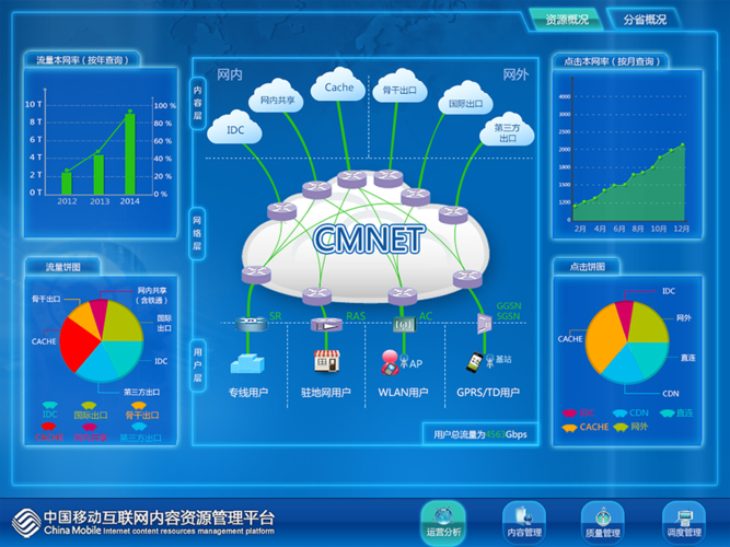中国移动互联网内容资源管理平台